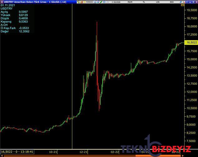 enflasyon ve dolar dusecek cari fazla verecektik turkiye iktisadi 6 ayda nereden nereye geldi 8