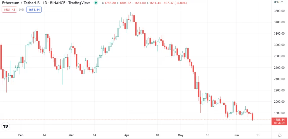 ethereum eth mart 2021den beri en dusuk duzeye geriledi 0