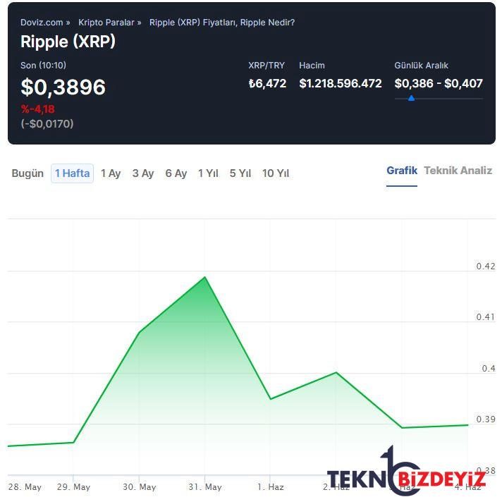 iddia xrp fiyati 30 haziran 2022ye kadar 066 dolar olacak 1 nYAk7plS