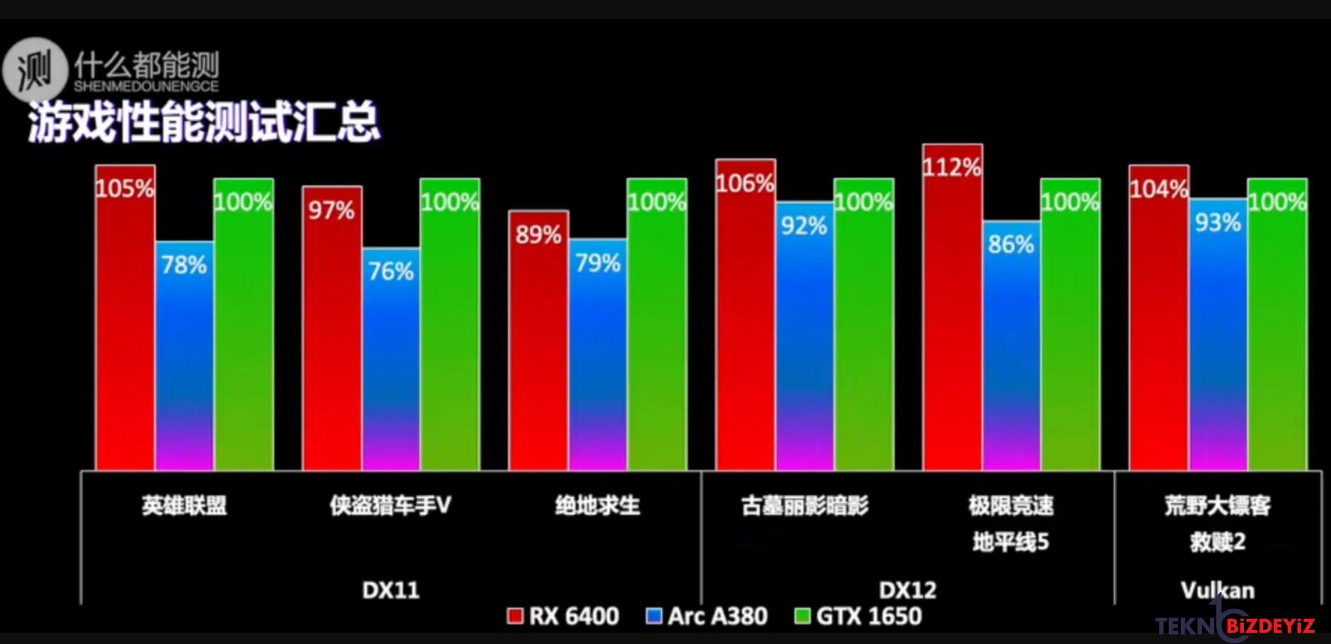 intel arc a380 performans testinde sinifta kaldi 1 UIKf3LAO