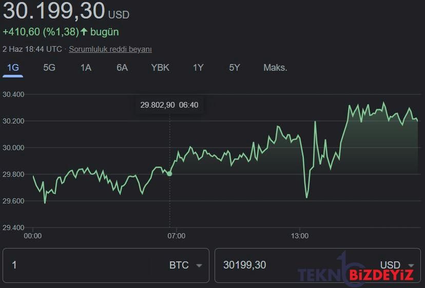 kripto toplulugu 30 haziran 2022 icin bitcoin fiyatini tahmin etti 2 wOCeh6X3