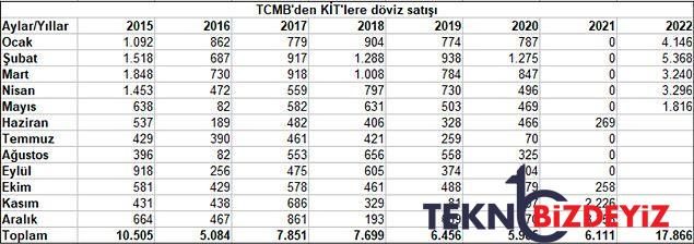 merkezin kitlere doviz satislari gecen yilin yaklasik 3 katina cikti 1 lkFyq6Rp