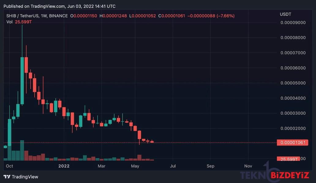 shib hesap sayisi yeni rekorunu kirdi ancak kirmizi mum 7 haftasinda 0 QjNDscPv