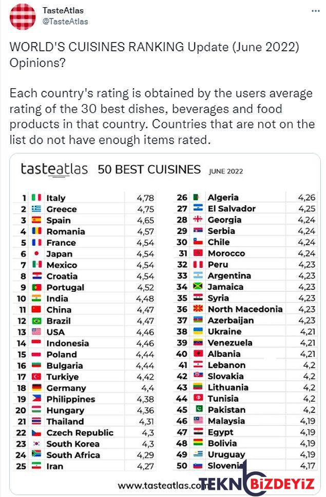 tasteatlasin 2022 haziran dunya mutfaklari siralamasi listesi buyuk reaksiyonlara yol acti 0 D7jr5h5R