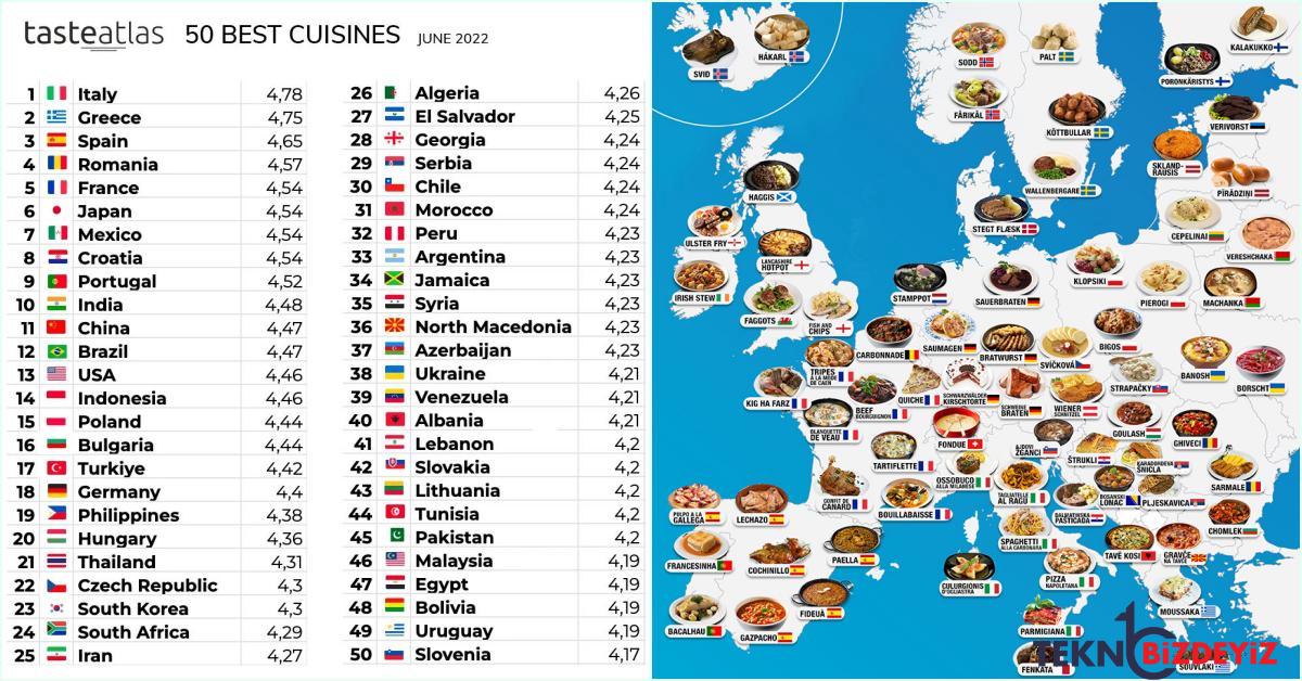 tasteatlasin 2022 haziran dunya mutfaklari siralamasi listesi buyuk reaksiyonlara yol acti Ah9hkhz9