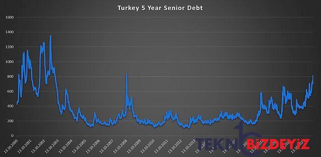 turkiyenin kredi riski yukseliyor cds yillar sonra zirvede 1 csRHh25R