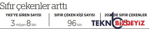 96 bin kisi sifir cekti matematikte yanlissiz sayisi 69da kaldi yks sonuclari ne anlatiyor 5 qN5X12AV