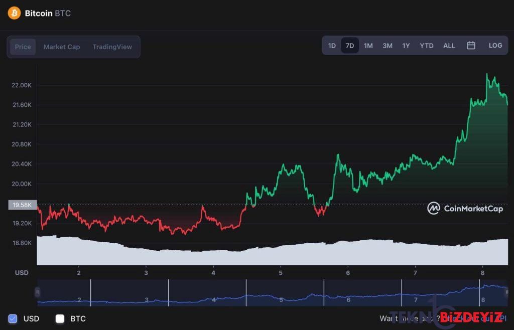 bitcoin 9 ayin en buyuk haftalik kazanci icin yolda 0 PeZQTris