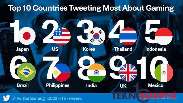 bu oyunlari konusmaya doyamadik twitter 2022nin birinci yarisina iliskin oyun dunyasinin enlerini acikladi 0 1ZuTL6pr