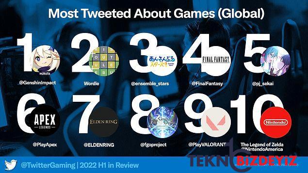 bu oyunlari konusmaya doyamadik twitter 2022nin birinci yarisina iliskin oyun dunyasinin enlerini acikladi 1 5fuEl8BG