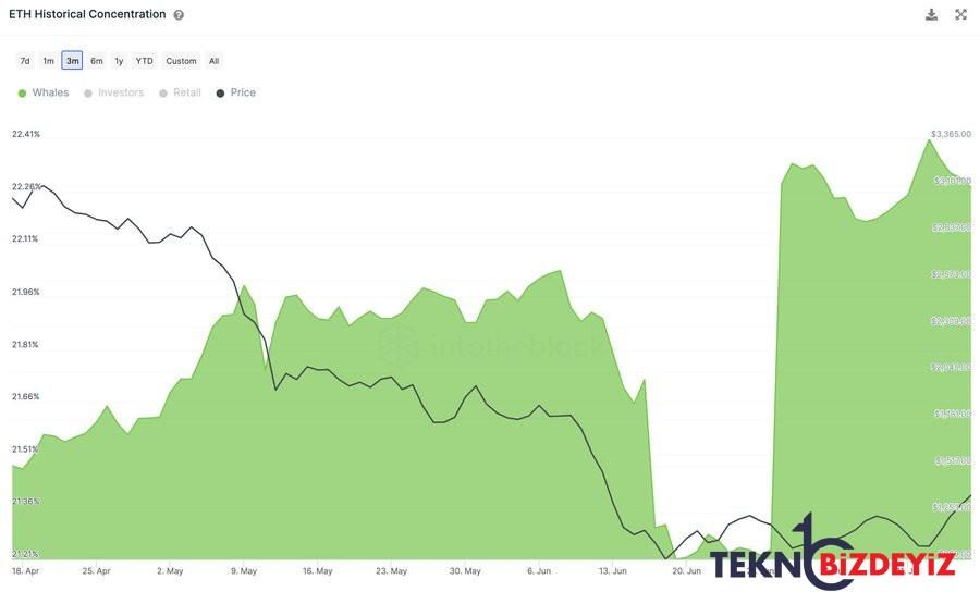 ethereum fiyati 1500 dolarin uzerine cikarirken ethereum balinalari hizla artiyor 0 3vtyH95M