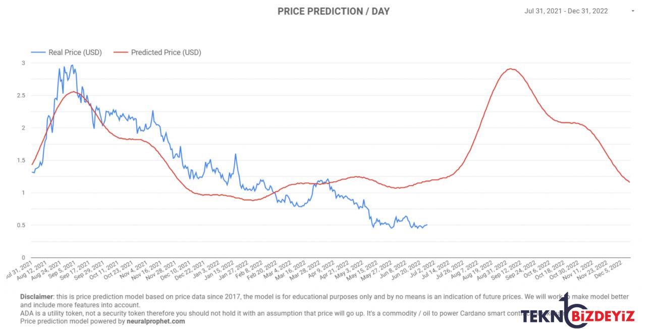 iddia cardano eylul ayina kadar 290 dolara yukselecek 0 edtyZ2IJ