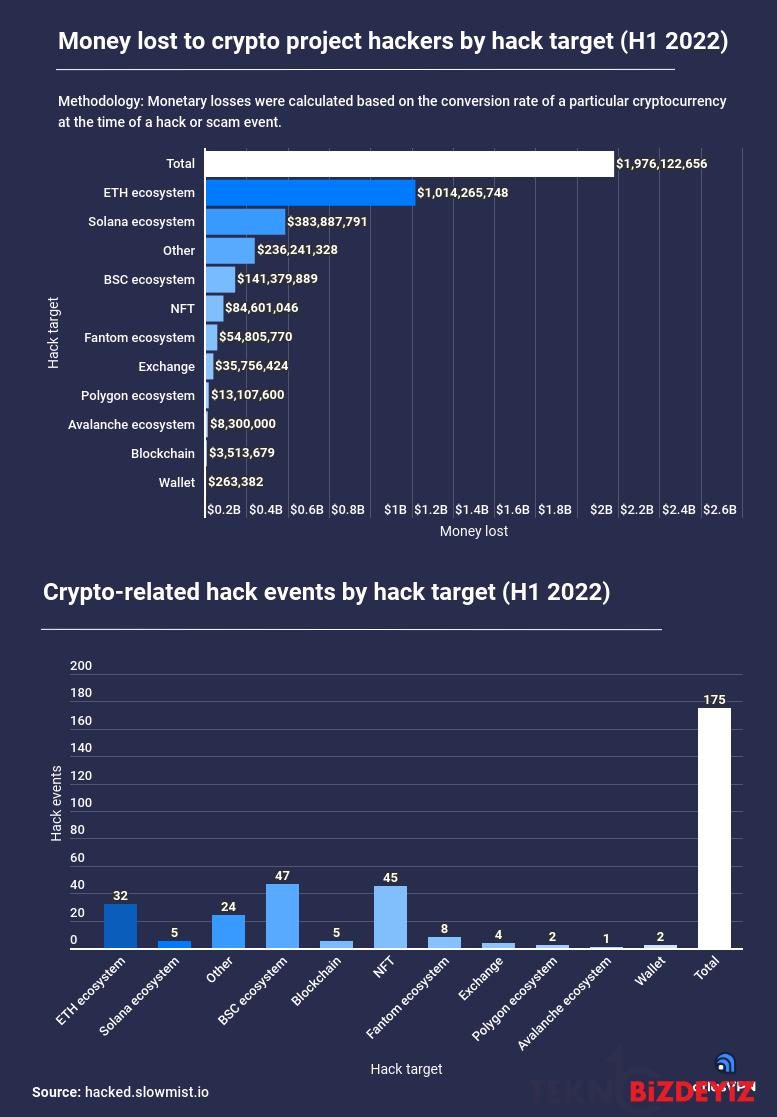 kripto korsanlari 2022nin ilk yarisinda kac milyar dolar yagmaladi 0 RV1MYkfl