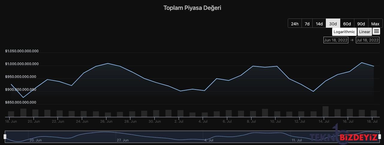 kripto para piyasa hacmi 1 trilyon dolari asti 0