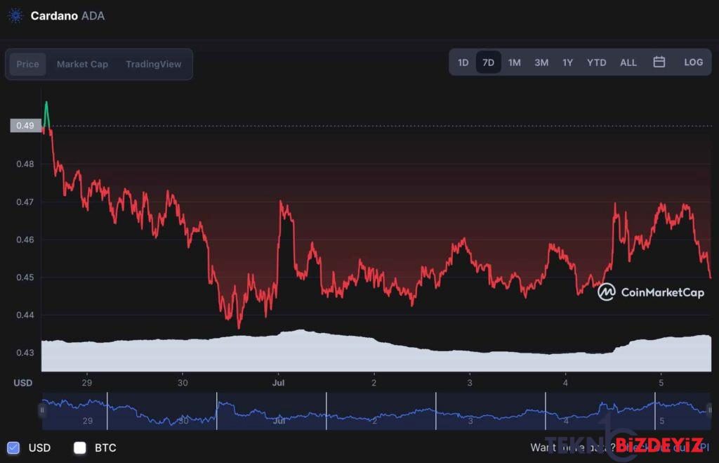 kripto toplulugu 31 temmuz 2022 icin cardano fiyatini tahmin etti 1 df9ZKwYp