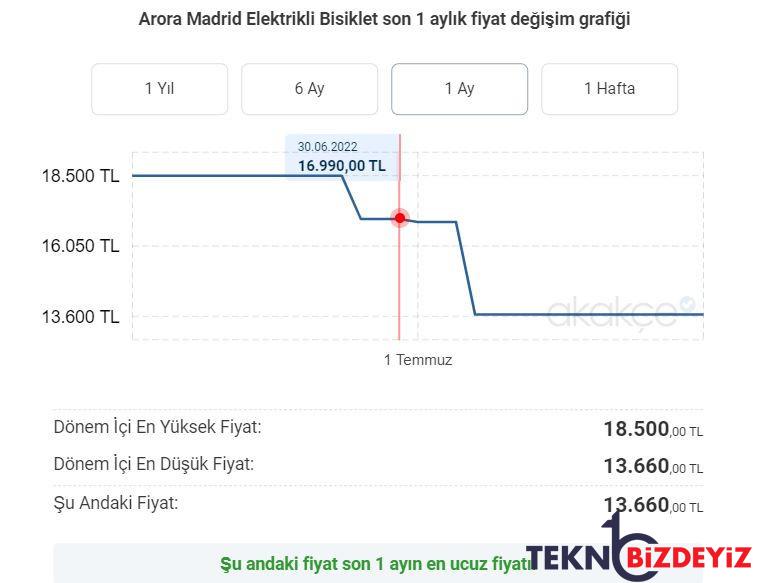 o elektrikli bisikletin fiyati 5000 tl birden dustu 0 vjf7cNbA