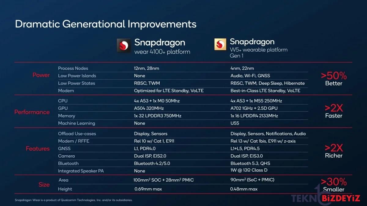 qualcomm snapdragon w5 ve w5 gen 1 yongalarini duyurdu 0 9w4v1W5C