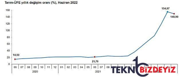 tarimda uretici enflasyonu doruktan dondu artis yuzde 1489 0 5TAP24z1