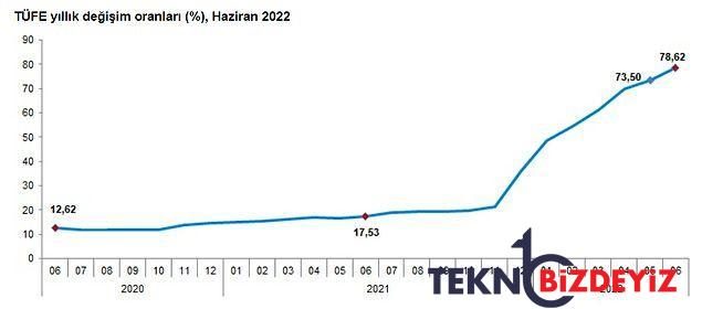 tuik enflasyonu aciklandi 1