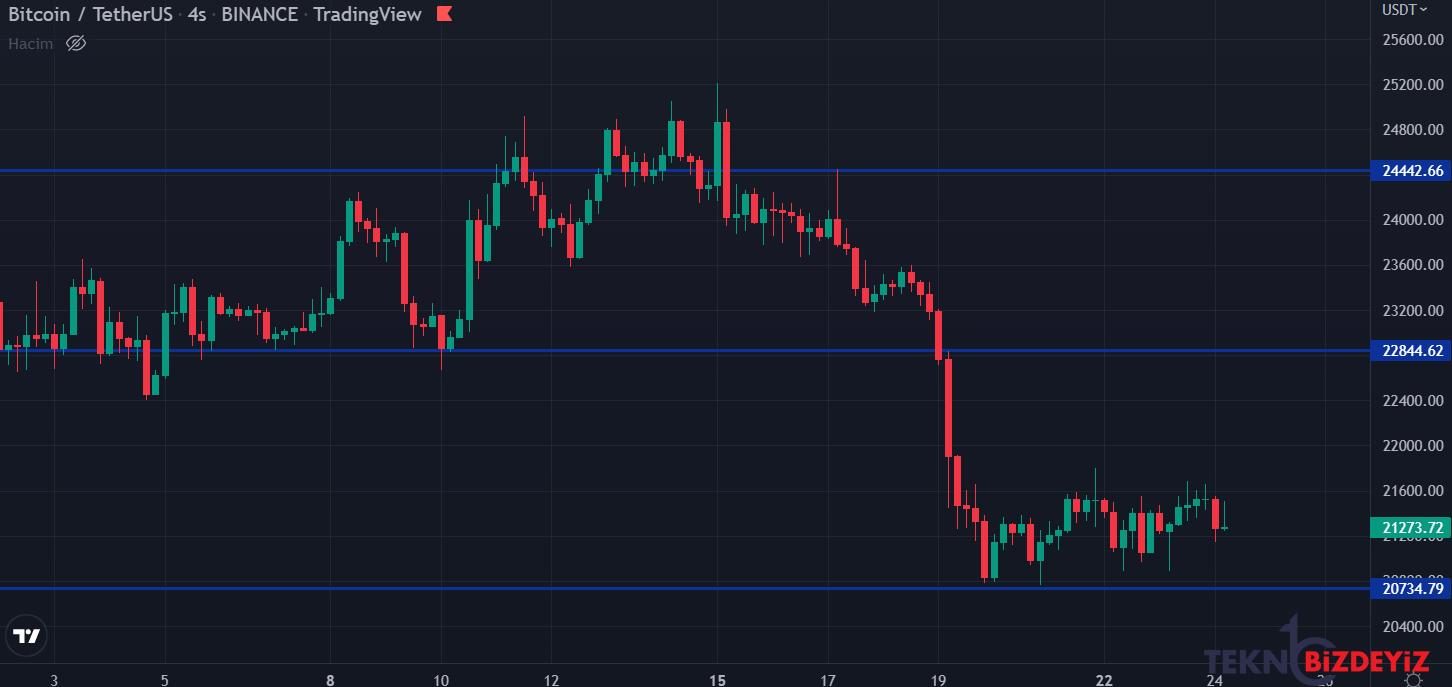 bitcoin dususte piyasada son durum 24 agustos 2022 0 NwuYXuJt