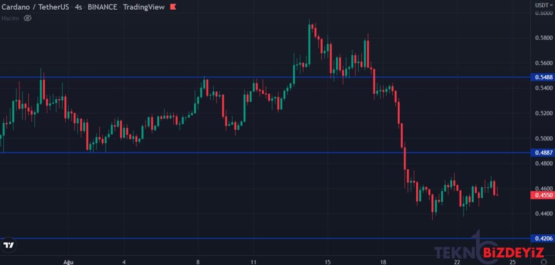 bitcoin dususte piyasada son durum 24 agustos 2022 2 72dyimUX