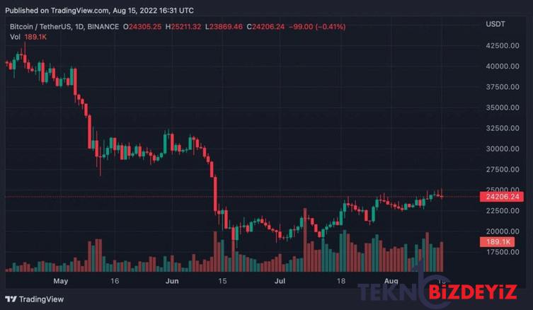 bitcoin ilimli fiyat artis trendini koruyor ralli ne zaman 0 ZgJsHKTE