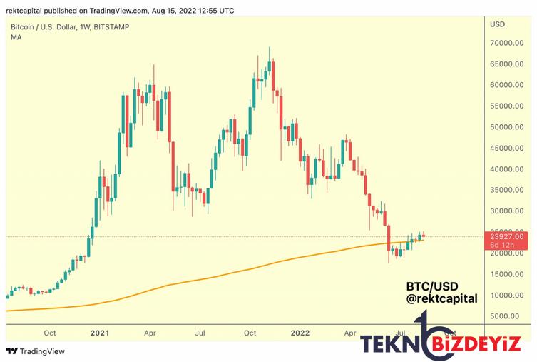 bitcoin ilimli fiyat artis trendini koruyor ralli ne zaman 1