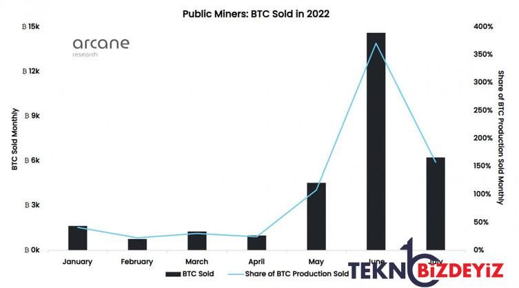 bitcoin madencileri temmuz ayinda 60 daha az btc satti neden 0 Vs3fU8pB