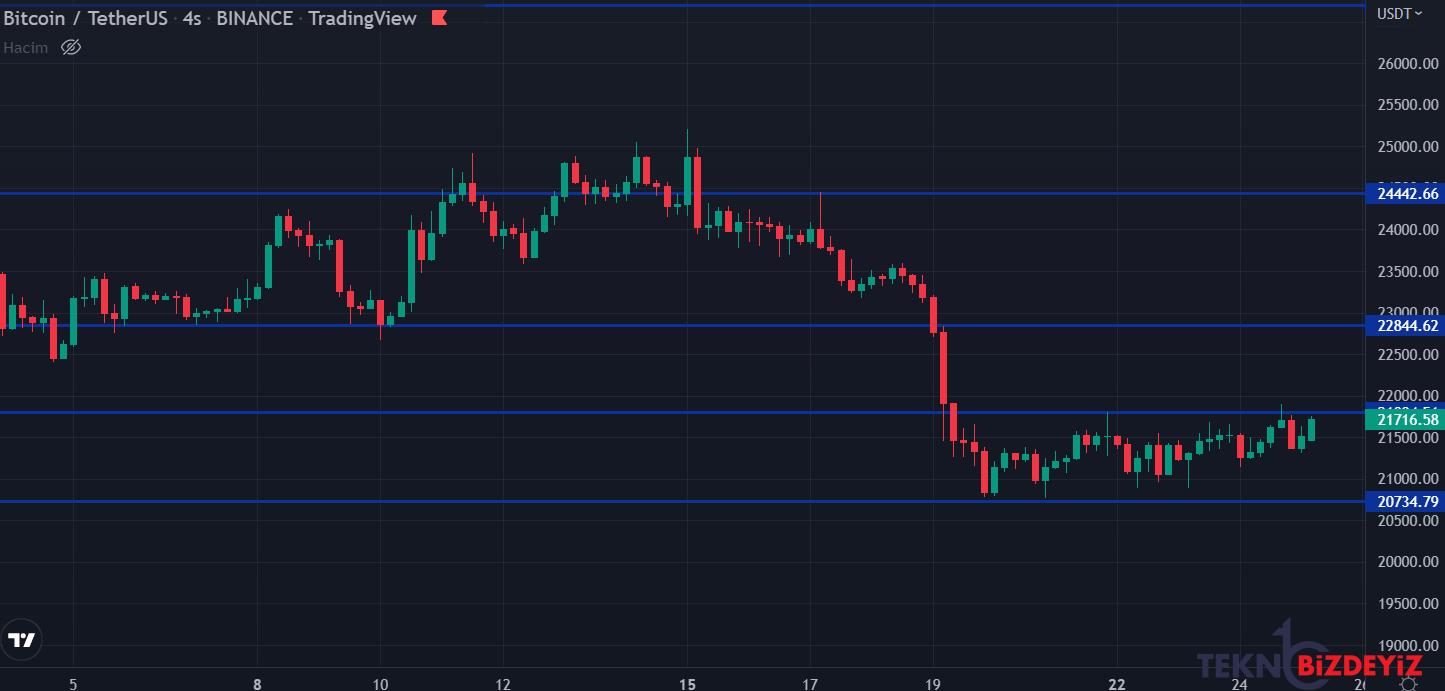 bitcoin yukseliyor piyasada son durum 25 agustos 2022 0 AvTHRrs8