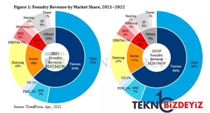 cip rekabetinde tsmc ne samsung ne de inteli taniyor tek devlet 0