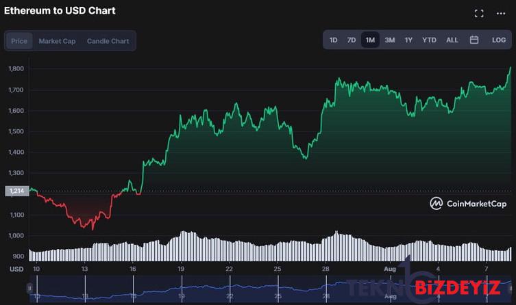 ethereum durdurulamiyor piyasa degeri 200 milyar dolari asti 0 fWcueAh7