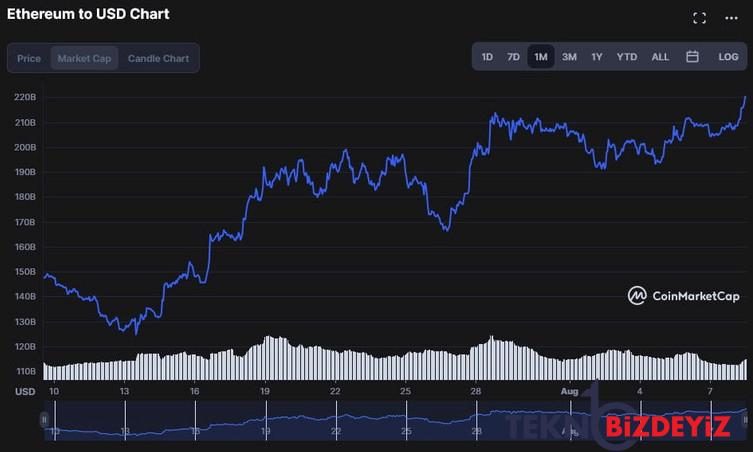 ethereum durdurulamiyor piyasa degeri 200 milyar dolari asti 1 wZgF6Rgf