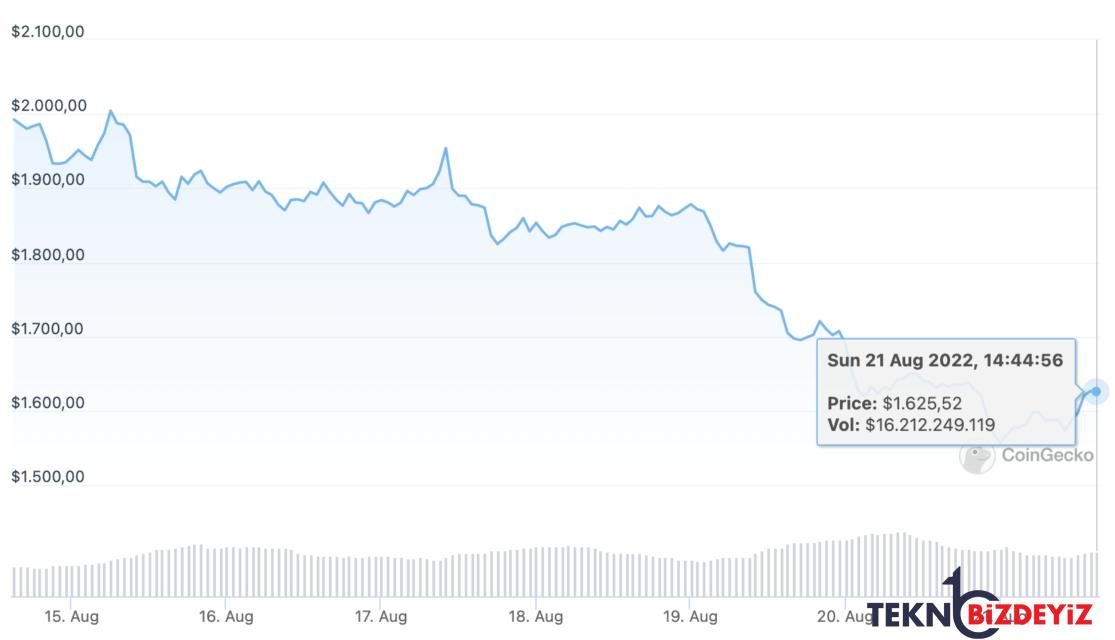 ethereum eth fiyati haftalik performansta dusus gosteriyor 0 RqMwnIG9