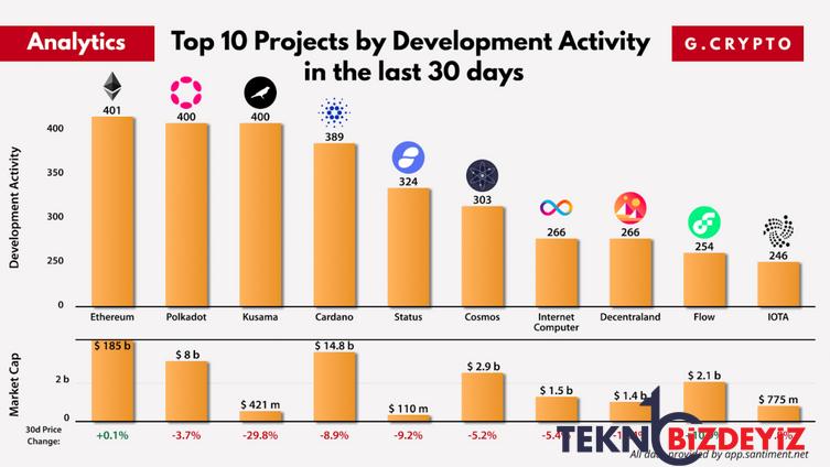 gelistirme faaliyetine gore en iyi 10 kripto projesi belli oldu zirvedeki bitcoin degil 0