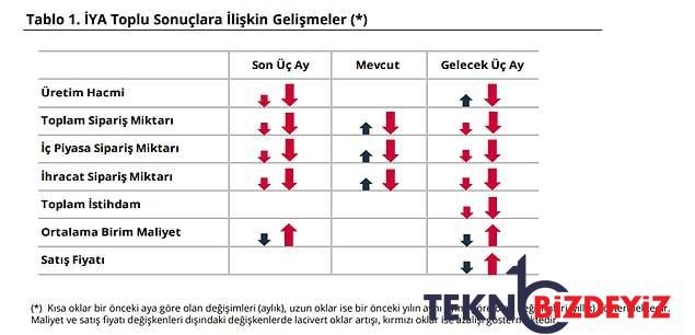 gercek bolumle birlikte obur kesimlerde itimat azaldi endustride kapasite kullanim dustu 2 Aip8Lt3p