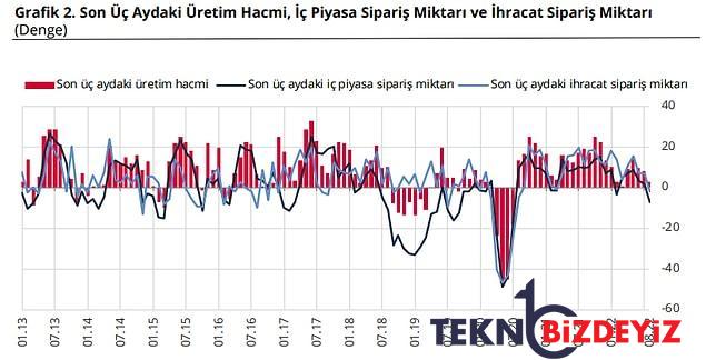 gercek bolumle birlikte obur kesimlerde itimat azaldi endustride kapasite kullanim dustu 3