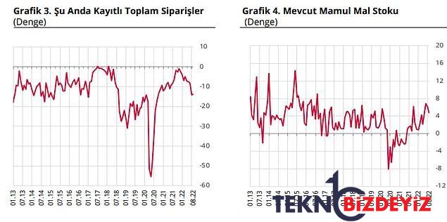 gercek bolumle birlikte obur kesimlerde itimat azaldi endustride kapasite kullanim dustu 4