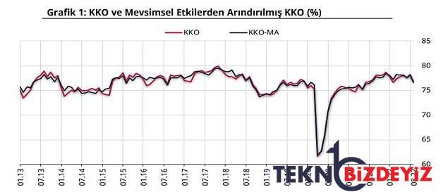 gercek bolumle birlikte obur kesimlerde itimat azaldi endustride kapasite kullanim dustu 5 yzcOVFcK