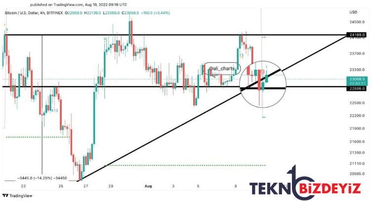 iddia bitcoin onemli bir satin alma sinyali veriyor 0 gLqNB1Gh