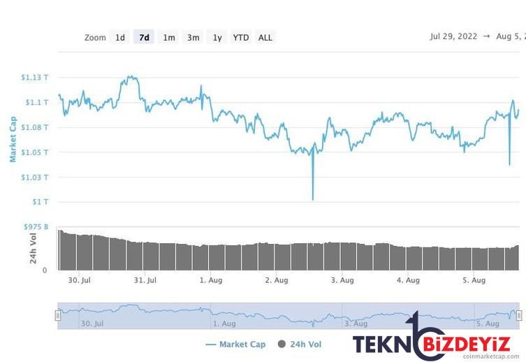 kripto piyasasi 1 trilyon dolarin uzerinde saglam duruyor iste nedeni 0 C1G4rFcY