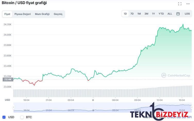 kripto piyasasi 1 trilyon dolarin uzerinde saglam duruyor iste nedeni 1 mCiL2QpP