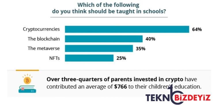 o ulkede ebeveynlerin 60i okullarin kripto ogretmesi gerektigini soyluyor 0 t3LrJt54