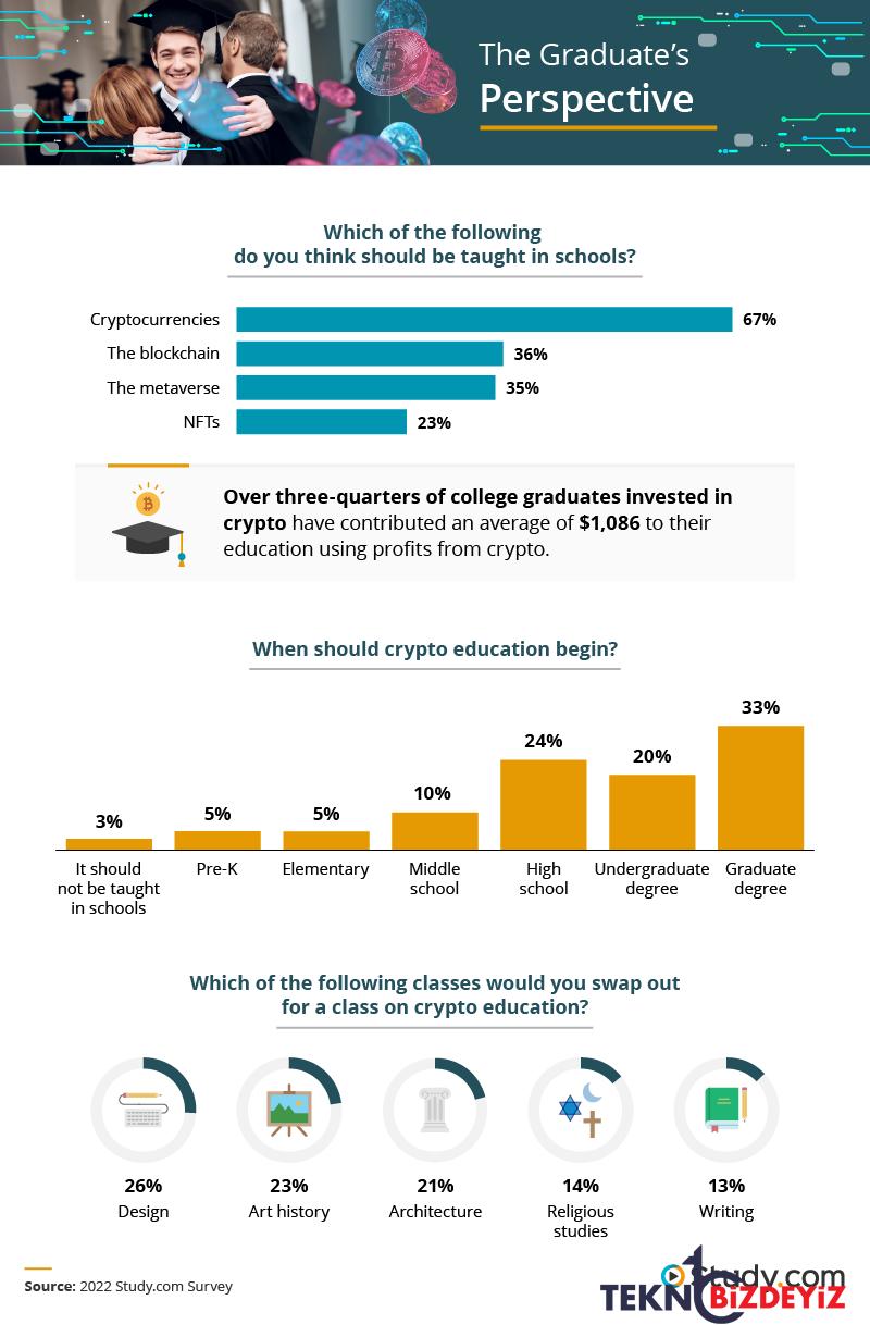 okullarda kripto para egitimi verilmeli mi 1 BNI4Ktpc