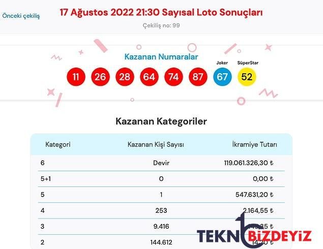 sayisal loto sonuclari aciklandi iste 17 agustos sayisal loto sonuc ekrani ve kazandiran numaralar 1