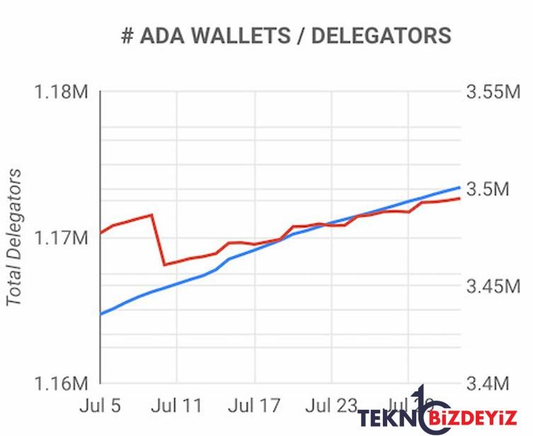 toplam cardano cuzdan sayisi 35 milyona ulasti yukselis isareti mi 0 jVV8E3Q2