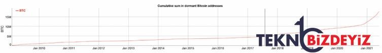 uyuyan bitcoin adresleri simdiye kadarki en buyuk btc miktarini hodl ediyor 0 KDYDlEVf