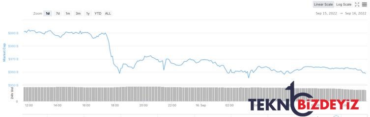 30 milyar dolar kripto pazarindan 24 saat icinde neden eridi 0