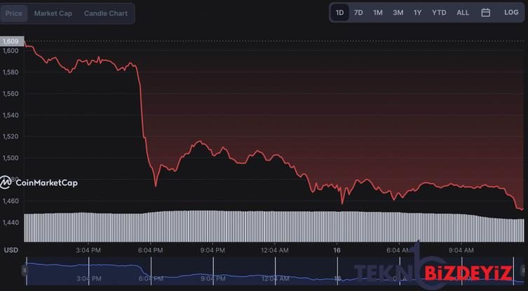 30 milyar dolar kripto pazarindan 24 saat icinde neden eridi 1 apTefSvU