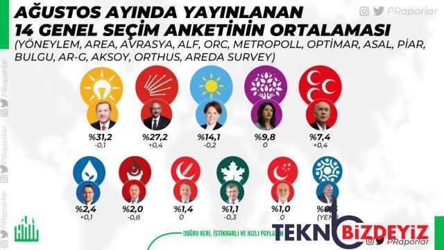 agustos ayinda yayinlanan 14 secim anketinin ortalamasi ak parti ve chp arasindaki fark kapaniyor 0 H6JGWC2n