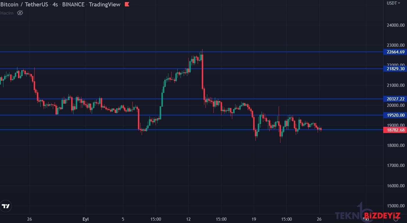 bitcoin 18 bin dolarda 26 eylul 2022 piyasa tahlili 0